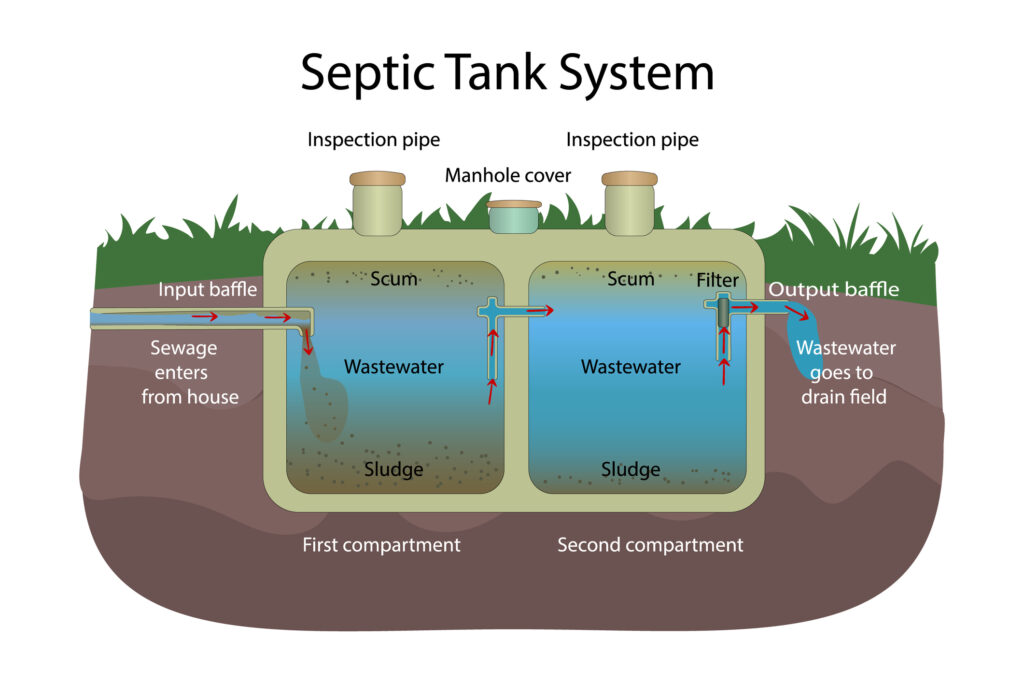 Septic Tank And Drainfield Design Dkk Consulting West Palm Beach 